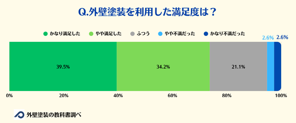 外壁塗装の満足度
