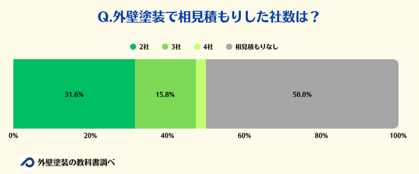 外壁塗装で相見積もりした社数
