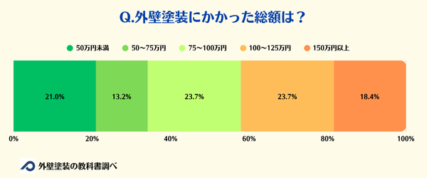 外壁塗装にかかった総額