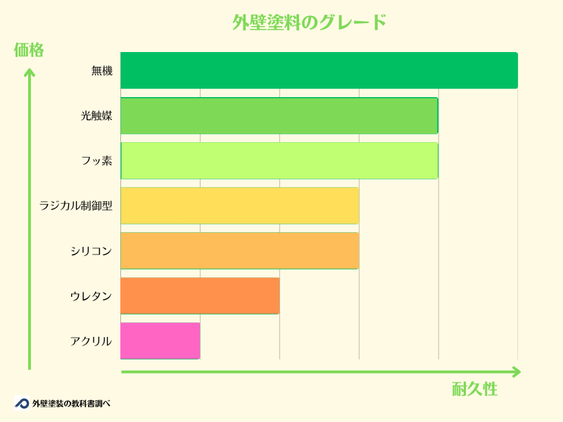 外壁塗料のグレード