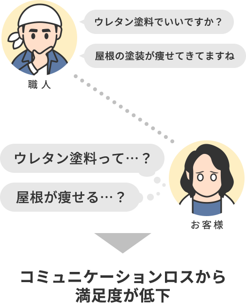 コミュニケーションロスから満足度が低下