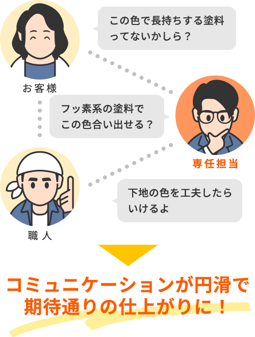 コミュニケーションが円滑で期待通りの仕上がりに！